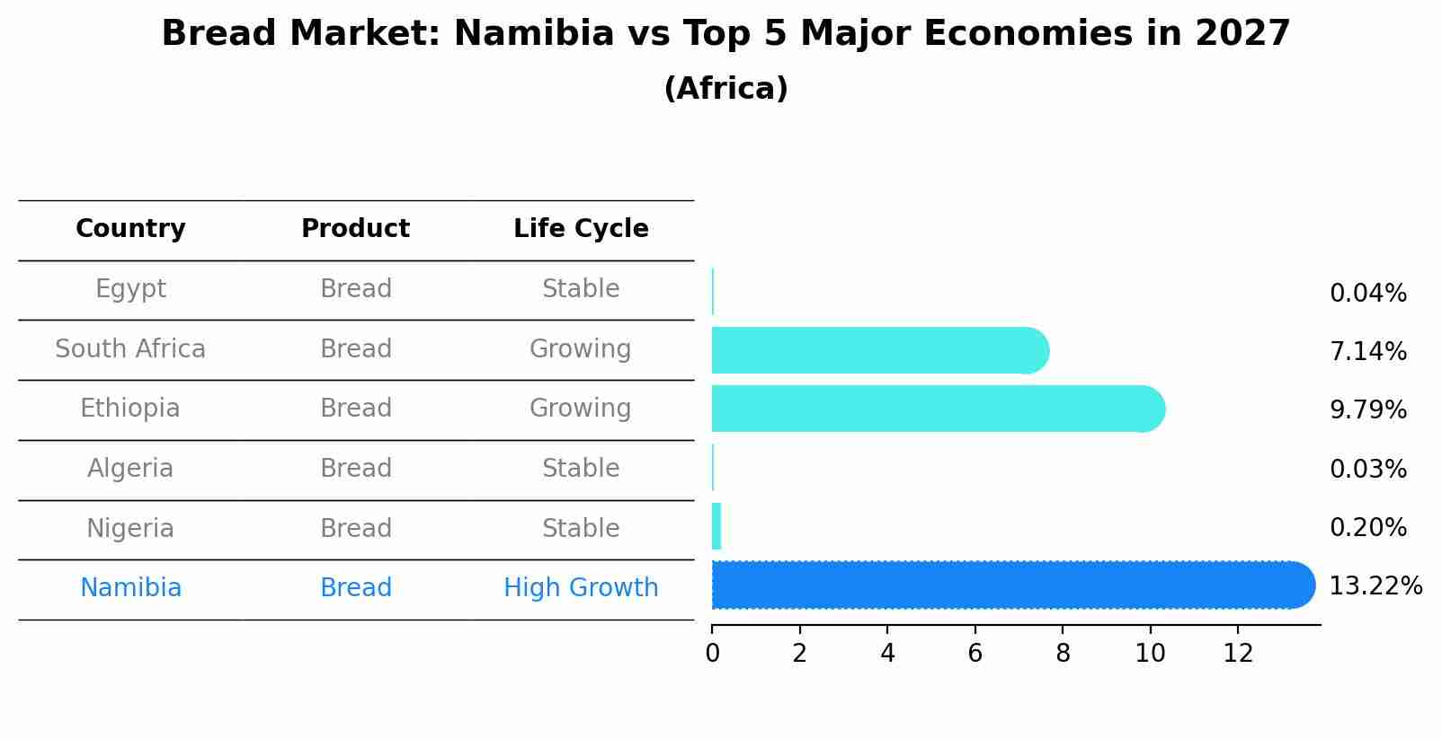 Bread Market: Namibia vs Top 5 Major Economies in 2027 (Africa)