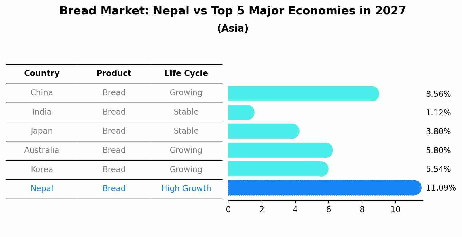 Bread Market: Nepal vs Top 5 Major Economies in 2027 (Asia)