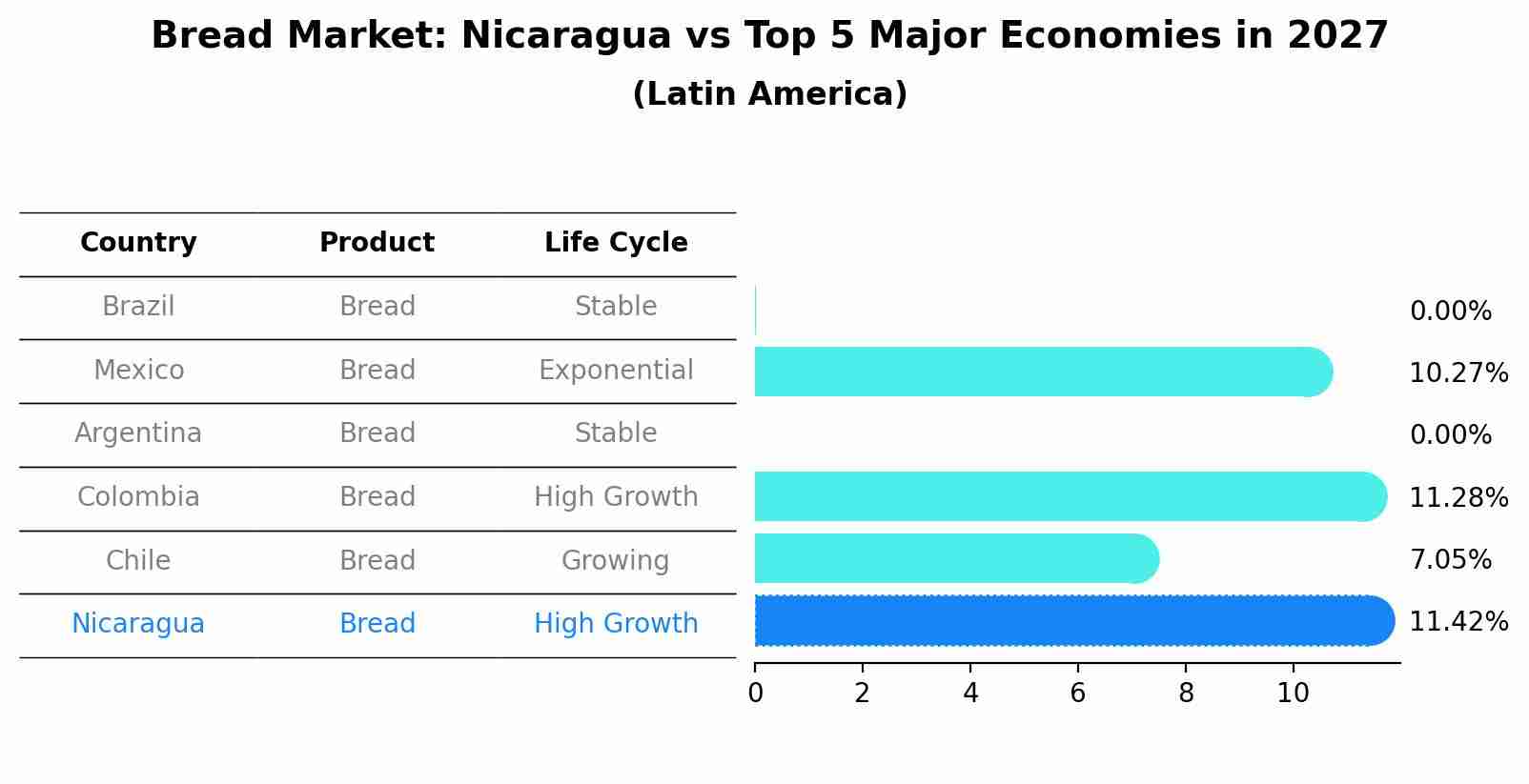 Bread Market: Nicaragua vs Top 5 Major Economies in 2027 (Latin America)