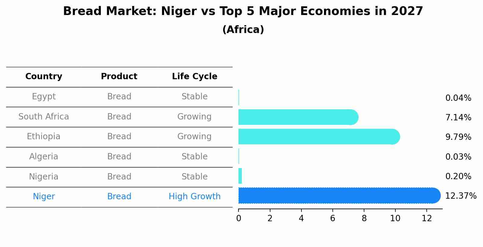 Bread Market: Niger vs Top 5 Major Economies in 2027 (Africa)