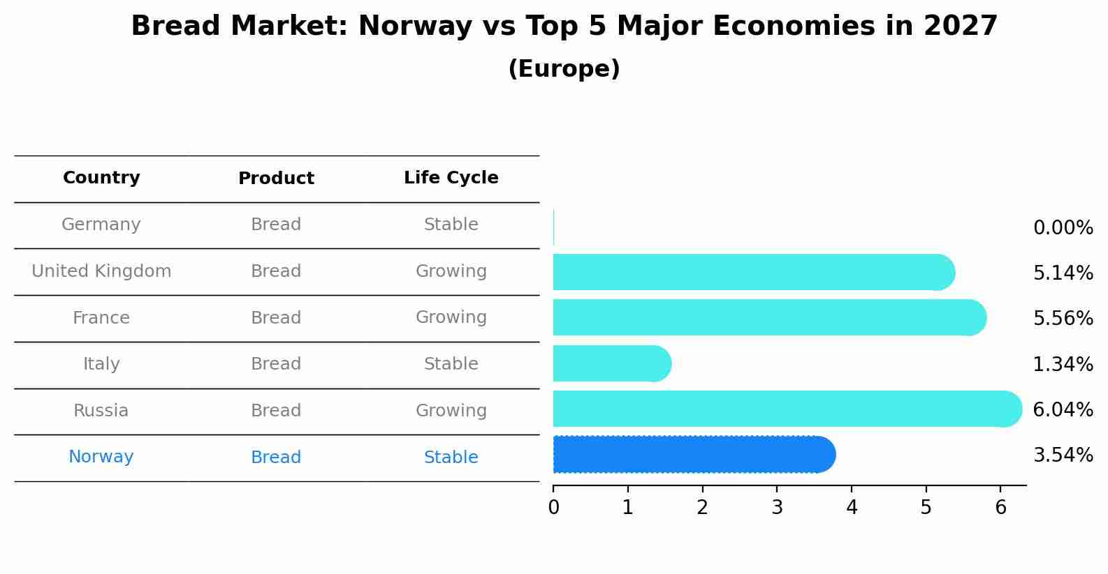 Bread Market: Norway vs Top 5 Major Economies in 2027 (Europe)