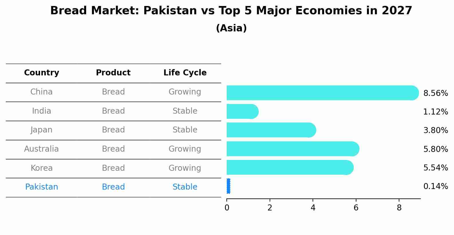 Bread Market: Pakistan vs Top 5 Major Economies in 2027 (Asia)