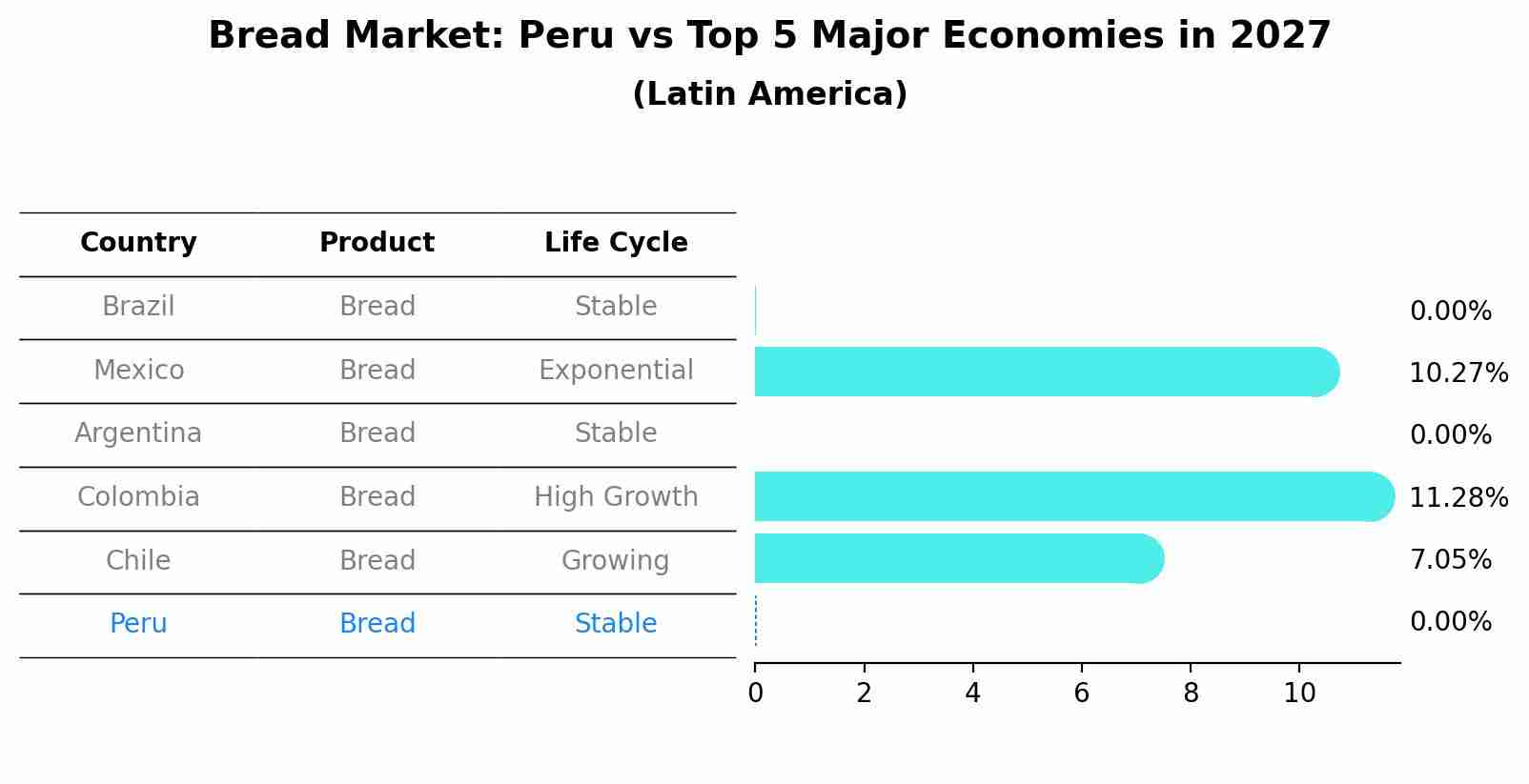 Bread Market: Peru vs Top 5 Major Economies in 2027 (Latin America)