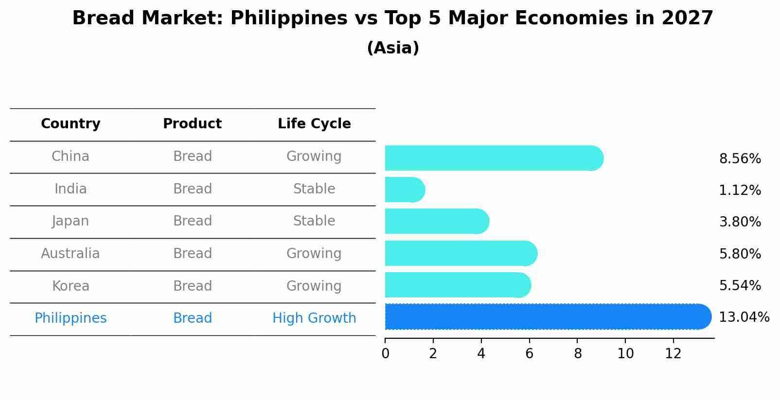 Bread Market: Philippines vs Top 5 Major Economies in 2027 (Asia)