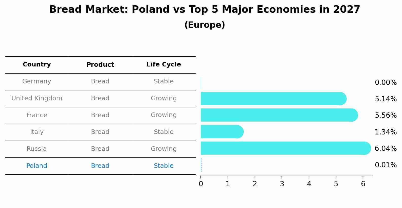 Bread Market: Poland vs Top 5 Major Economies in 2027 (Europe)