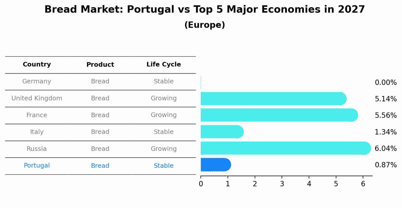 Bread Market: Portugal vs Top 5 Major Economies in 2027 (Europe)