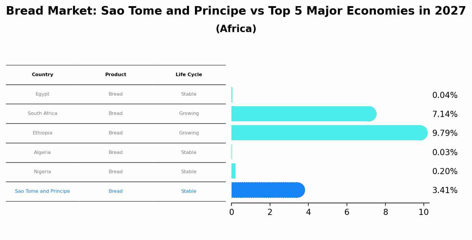 Bread Market: Sao Tome and Principe vs Top 5 Major Economies in 2027 (Africa)