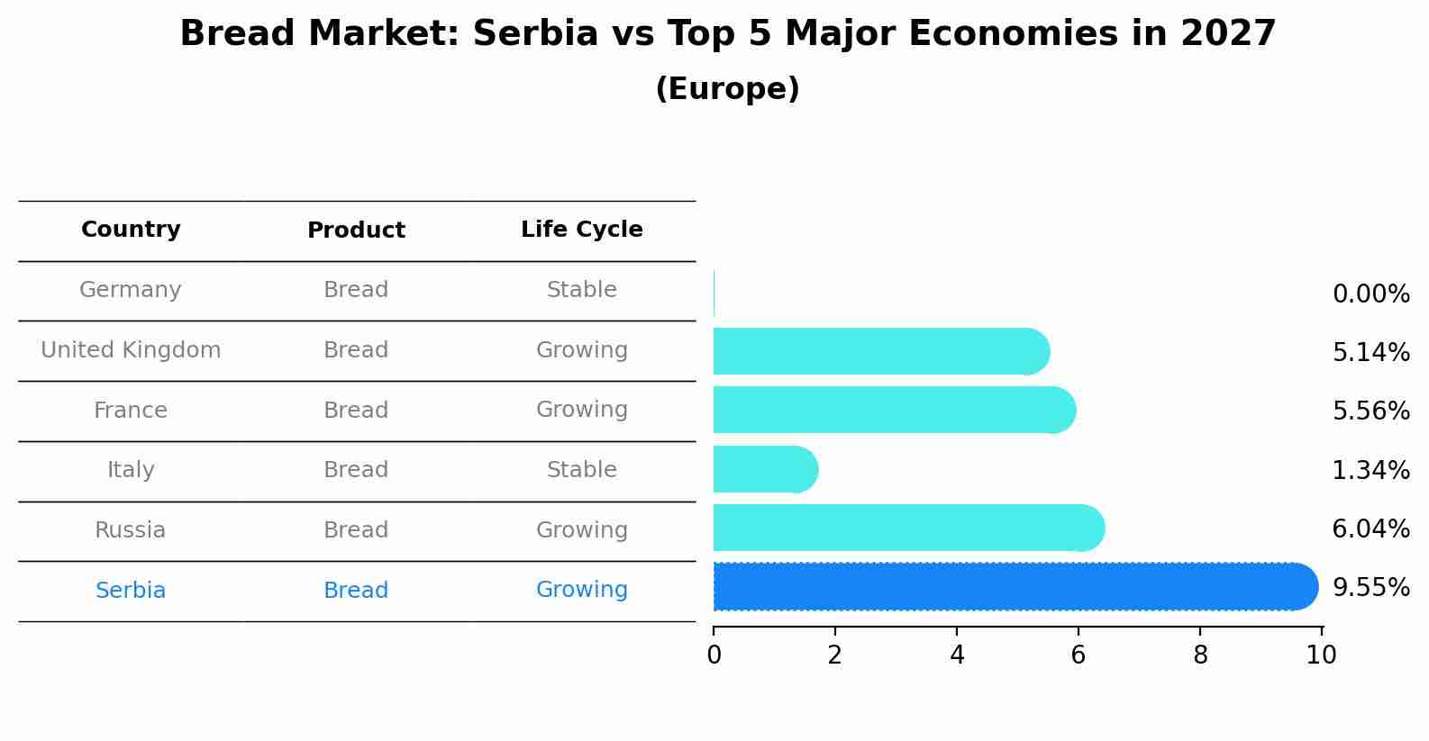 Bread Market: Serbia vs Top 5 Major Economies in 2027 (Europe)