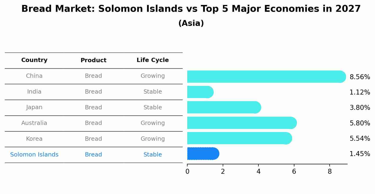 Bread Market: Solomon Islands vs Top 5 Major Economies in 2027 (Asia)