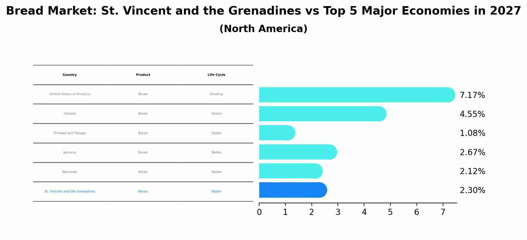 Bread Market: St. Vincent and the Grenadines vs Top 5 Major Economies in 2027 (North America)