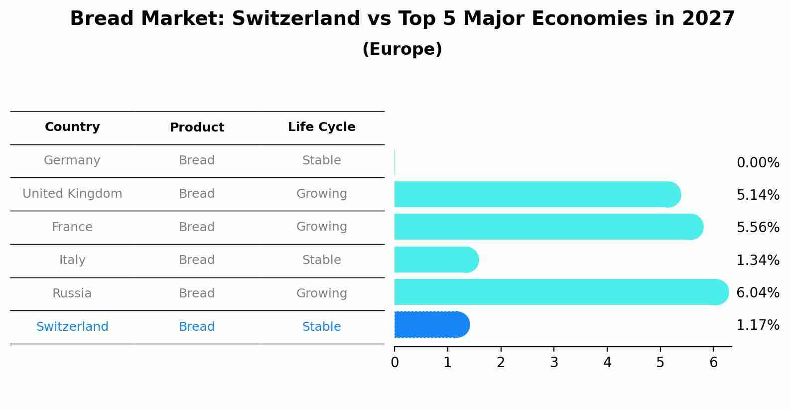 Bread Market: Switzerland vs Top 5 Major Economies in 2027 (Europe)