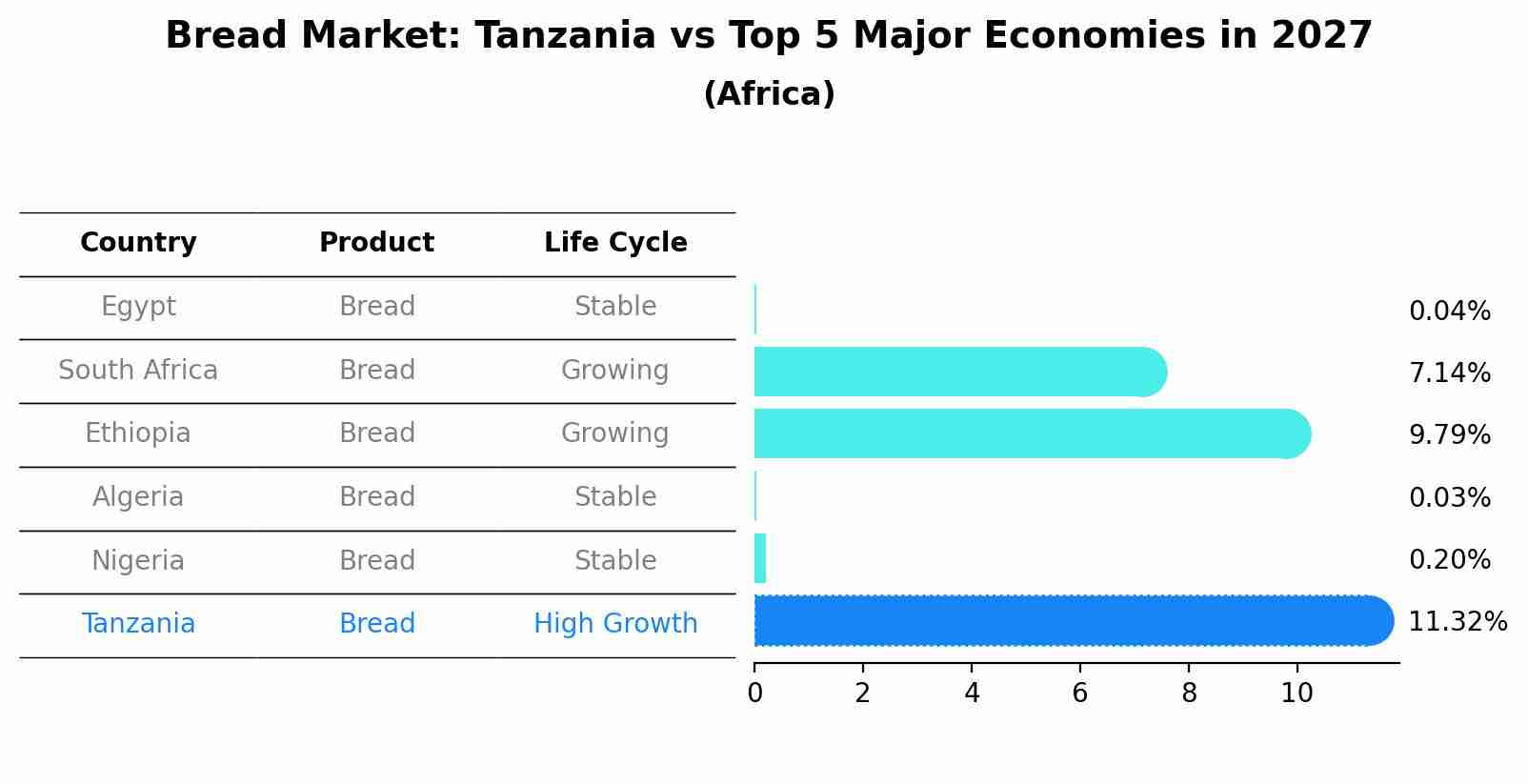 Bread Market: Tanzania vs Top 5 Major Economies in 2027 (Africa)