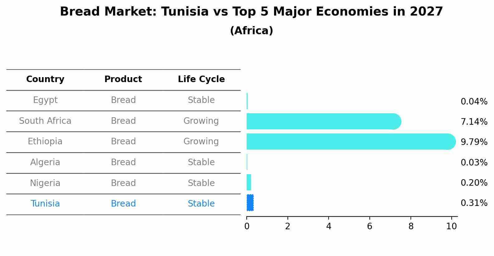 Bread Market: Tunisia vs Top 5 Major Economies in 2027 (Africa)