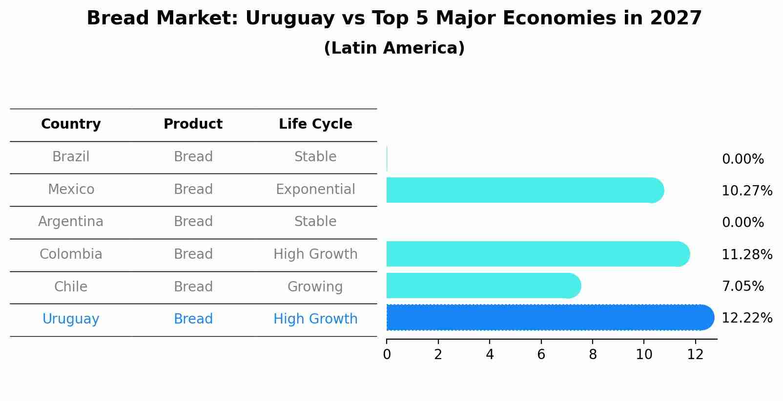 Bread Market: Uruguay vs Top 5 Major Economies in 2027 (Latin America)