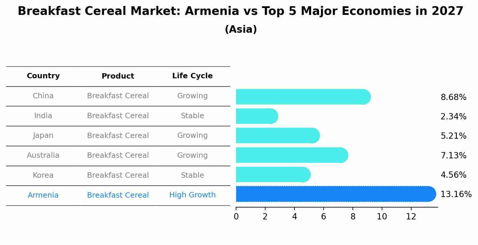 Breakfast Cereal Market: Armenia vs Top 5 Major Economies in 2027 (Asia)