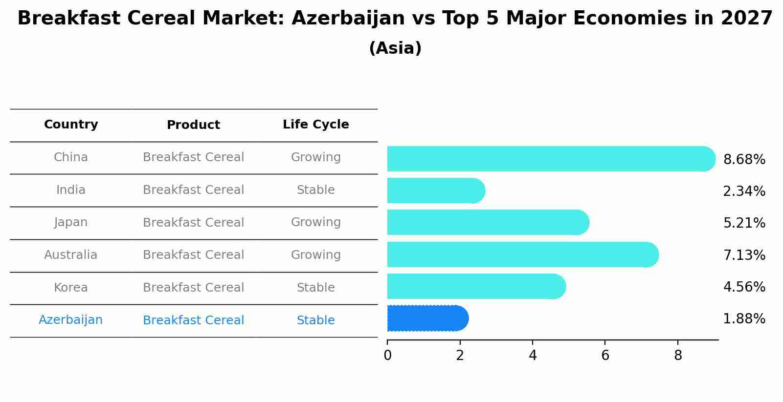 Breakfast Cereal Market: Azerbaijan vs Top 5 Major Economies in 2027 (Asia)