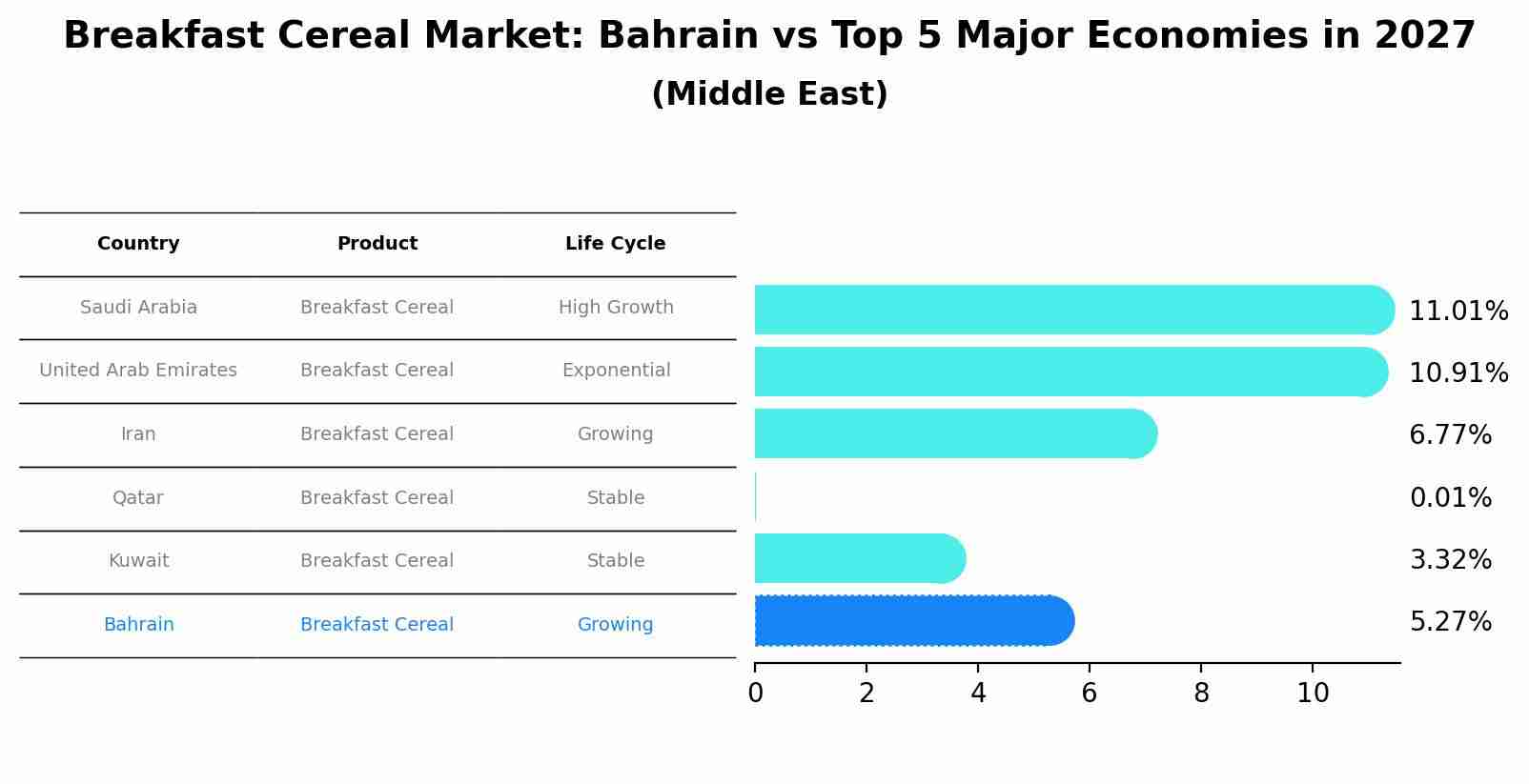 Breakfast Cereal Market: Bahrain vs Top 5 Major Economies in 2027 (Middle East)