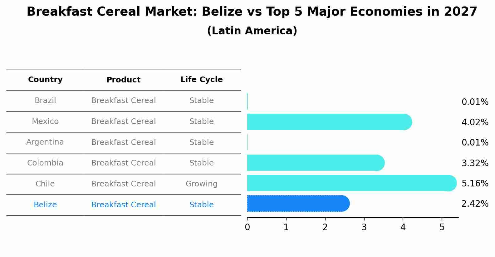 Breakfast Cereal Market: Belize vs Top 5 Major Economies in 2027 (Latin America)