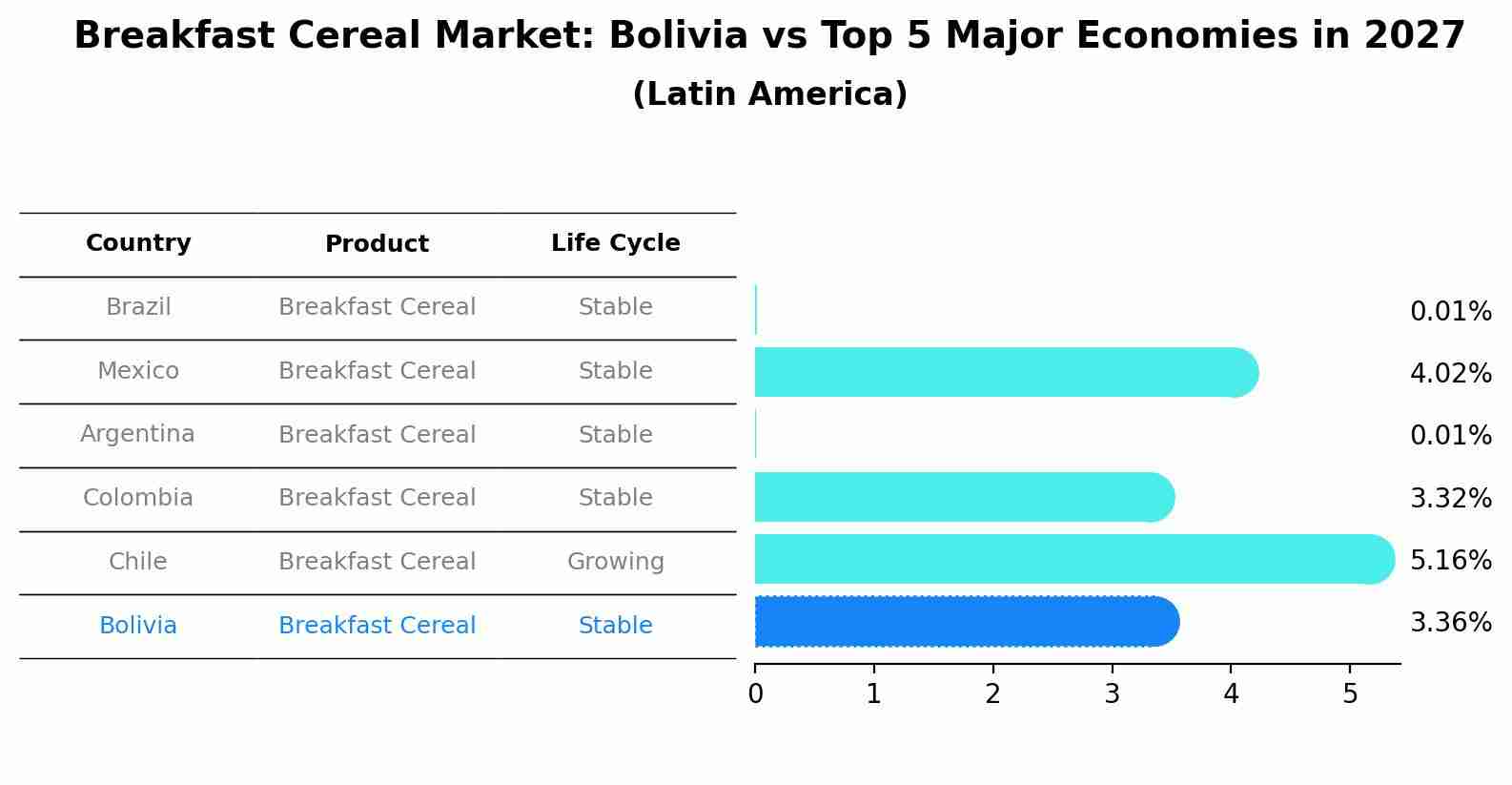Breakfast Cereal Market: Bolivia vs Top 5 Major Economies in 2027 (Latin America)