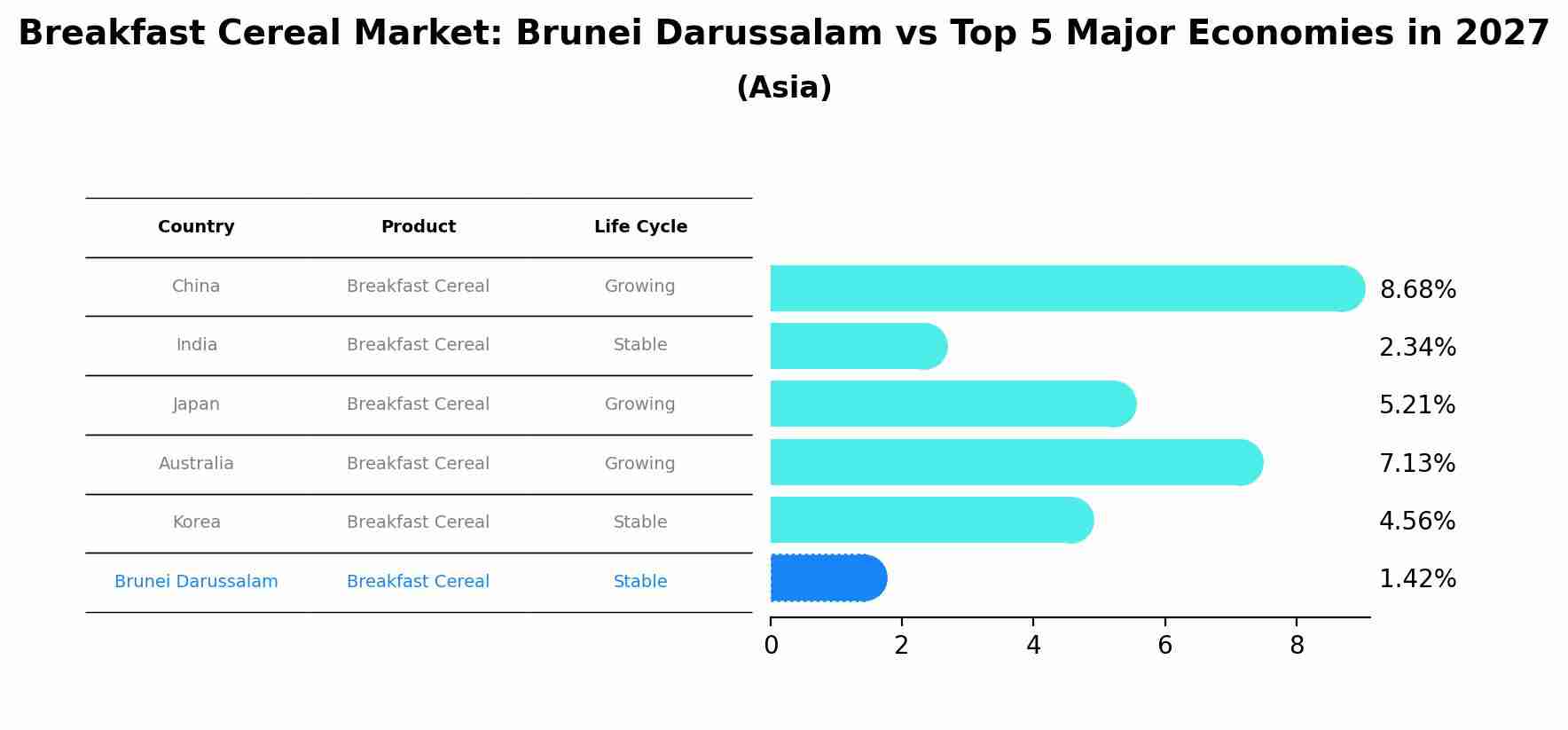 Breakfast Cereal Market: Brunei Darussalam vs Top 5 Major Economies in 2027 (Asia)