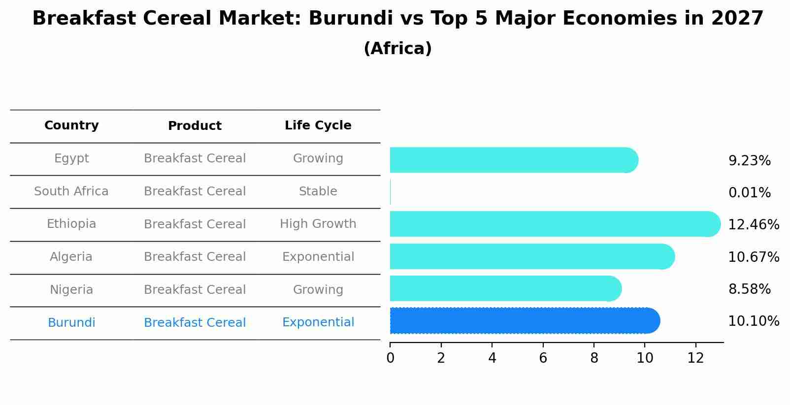 Breakfast Cereal Market: Burundi vs Top 5 Major Economies in 2027 (Africa)