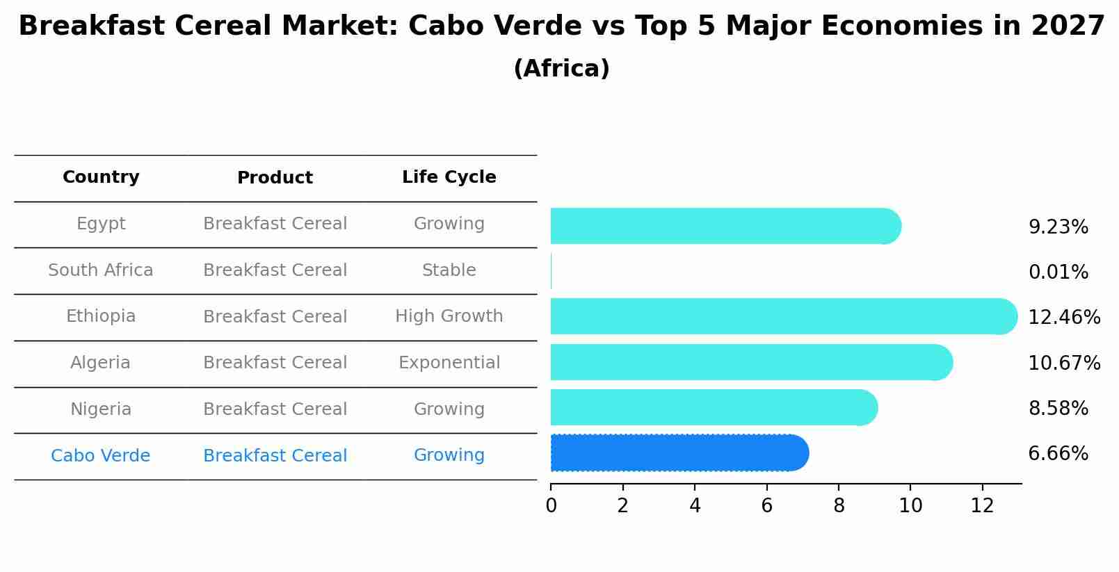 Breakfast Cereal Market: Cabo Verde vs Top 5 Major Economies in 2027 (Africa)
