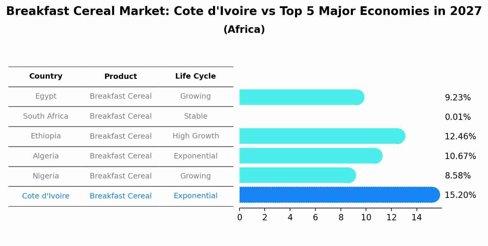 Breakfast Cereal Market: Cote d'Ivoire vs Top 5 Major Economies in 2027 (Africa)