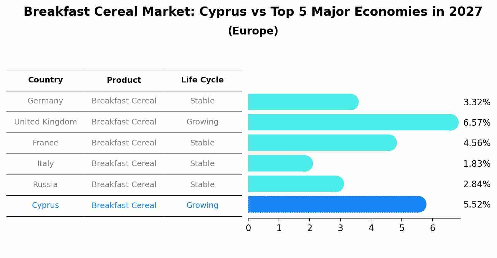 Breakfast Cereal Market: Cyprus vs Top 5 Major Economies in 2027 (Europe)