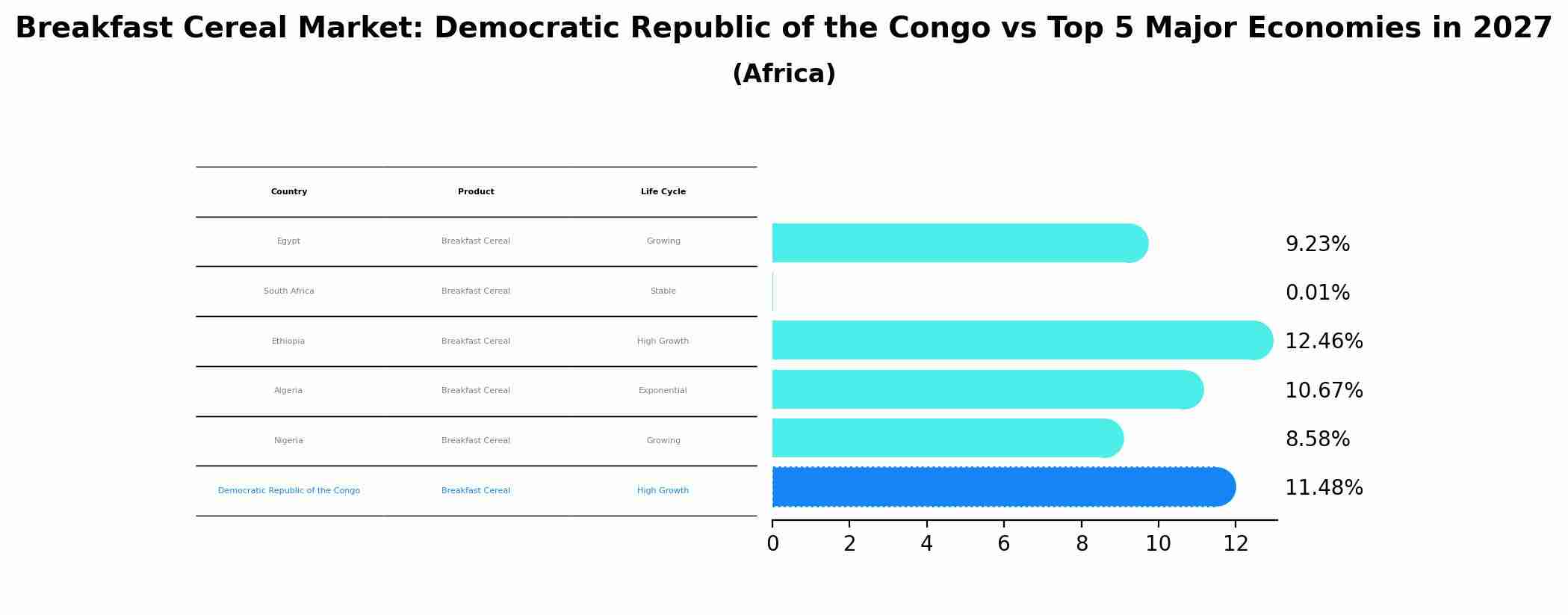 Breakfast Cereal Market: Democratic Republic of the Congo vs Top 5 Major Economies in 2027 (Africa)