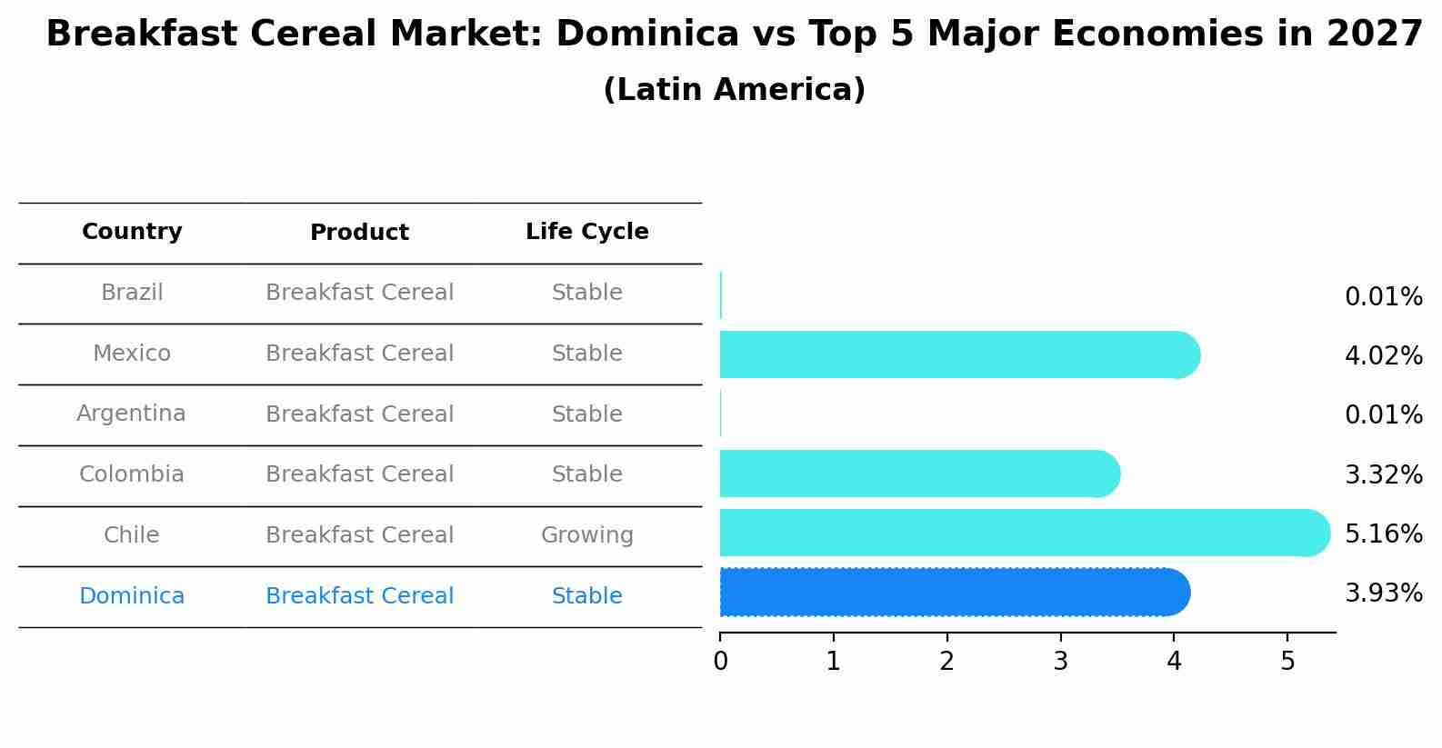 Breakfast Cereal Market: Dominica vs Top 5 Major Economies in 2027 (Latin America)