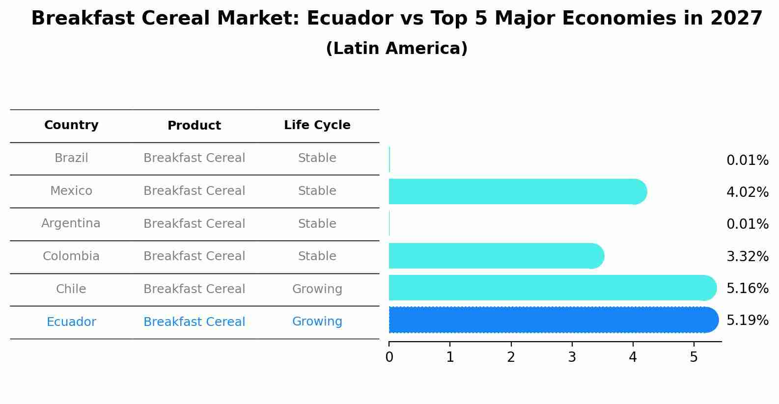 Breakfast Cereal Market: Ecuador vs Top 5 Major Economies in 2027 (Latin America)