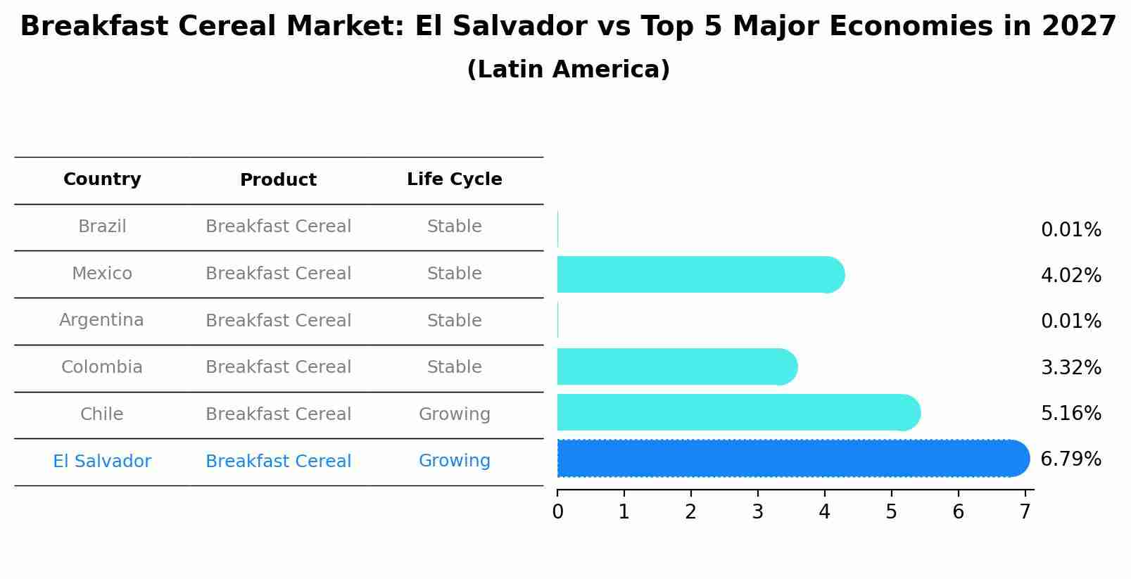 Breakfast Cereal Market: El Salvador vs Top 5 Major Economies in 2027 (Latin America)