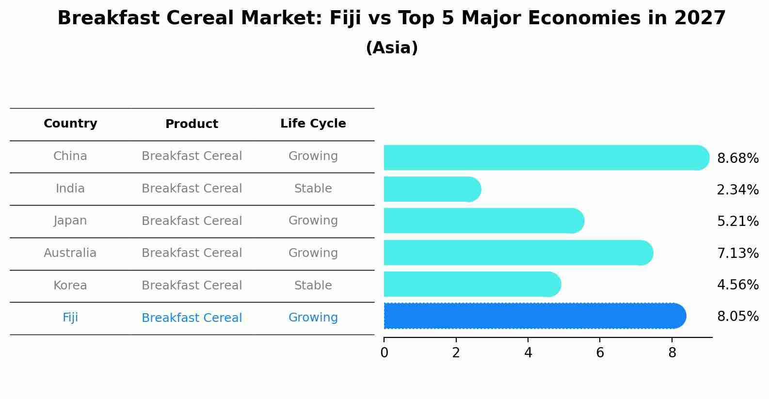 Breakfast Cereal Market: Fiji vs Top 5 Major Economies in 2027 (Asia)