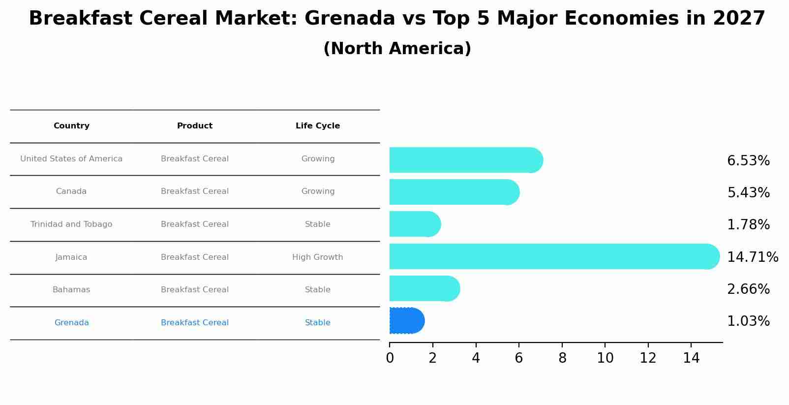 Breakfast Cereal Market: Grenada vs Top 5 Major Economies in 2027 (North America)