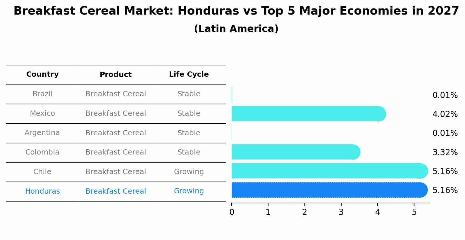 Breakfast Cereal Market: Honduras vs Top 5 Major Economies in 2027 (Latin America)