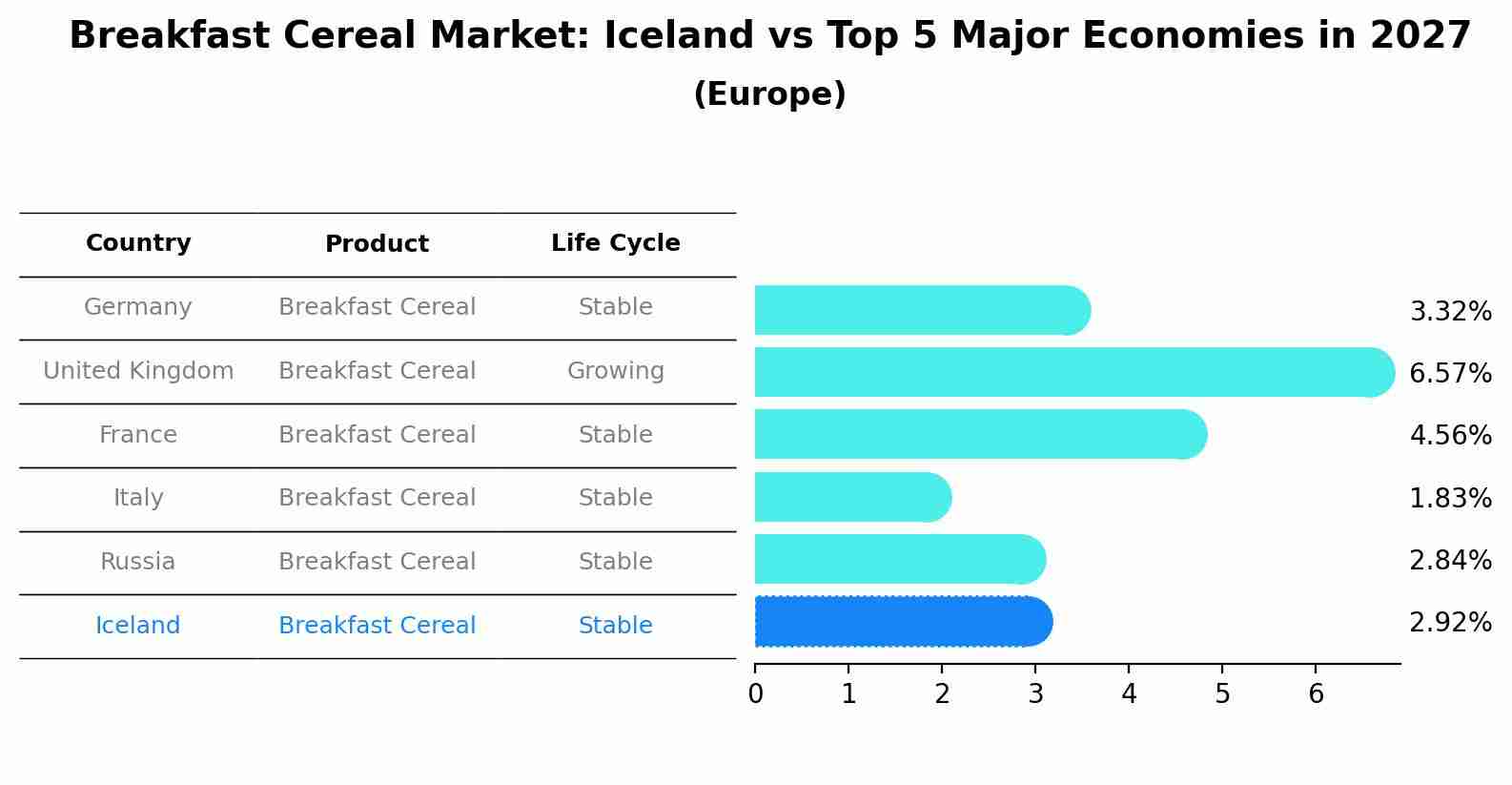 Breakfast Cereal Market: Iceland vs Top 5 Major Economies in 2027 (Europe)