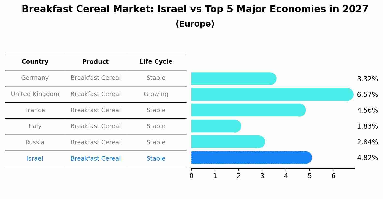 Breakfast Cereal Market: Israel vs Top 5 Major Economies in 2027 (Europe)