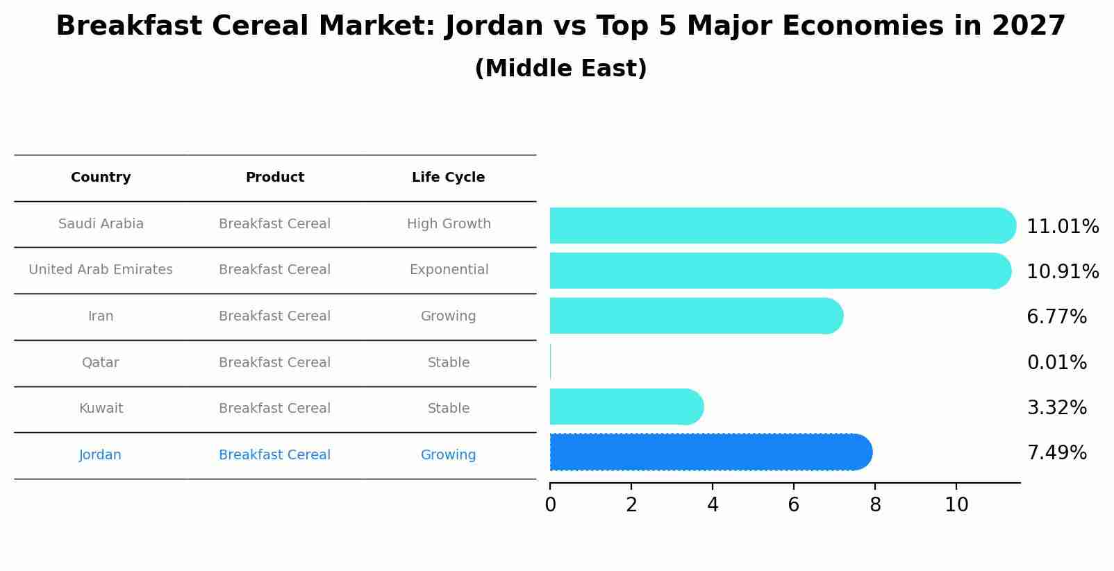 Breakfast Cereal Market: Jordan vs Top 5 Major Economies in 2027 (Middle East)