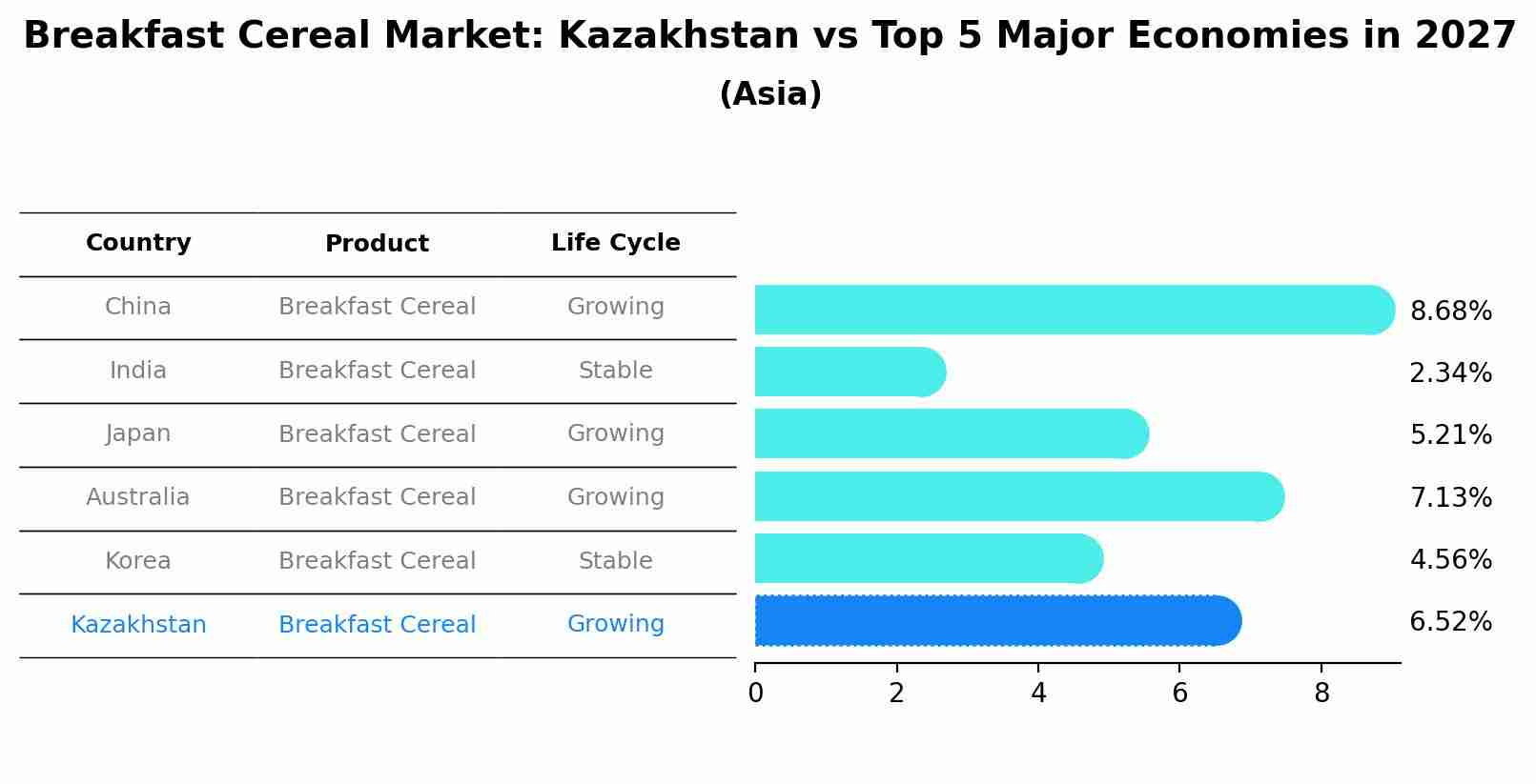 Breakfast Cereal Market: Kazakhstan vs Top 5 Major Economies in 2027 (Asia)