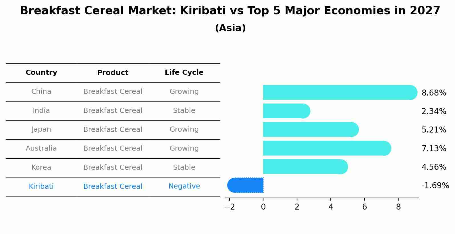 Breakfast Cereal Market: Kiribati vs Top 5 Major Economies in 2027 (Asia)