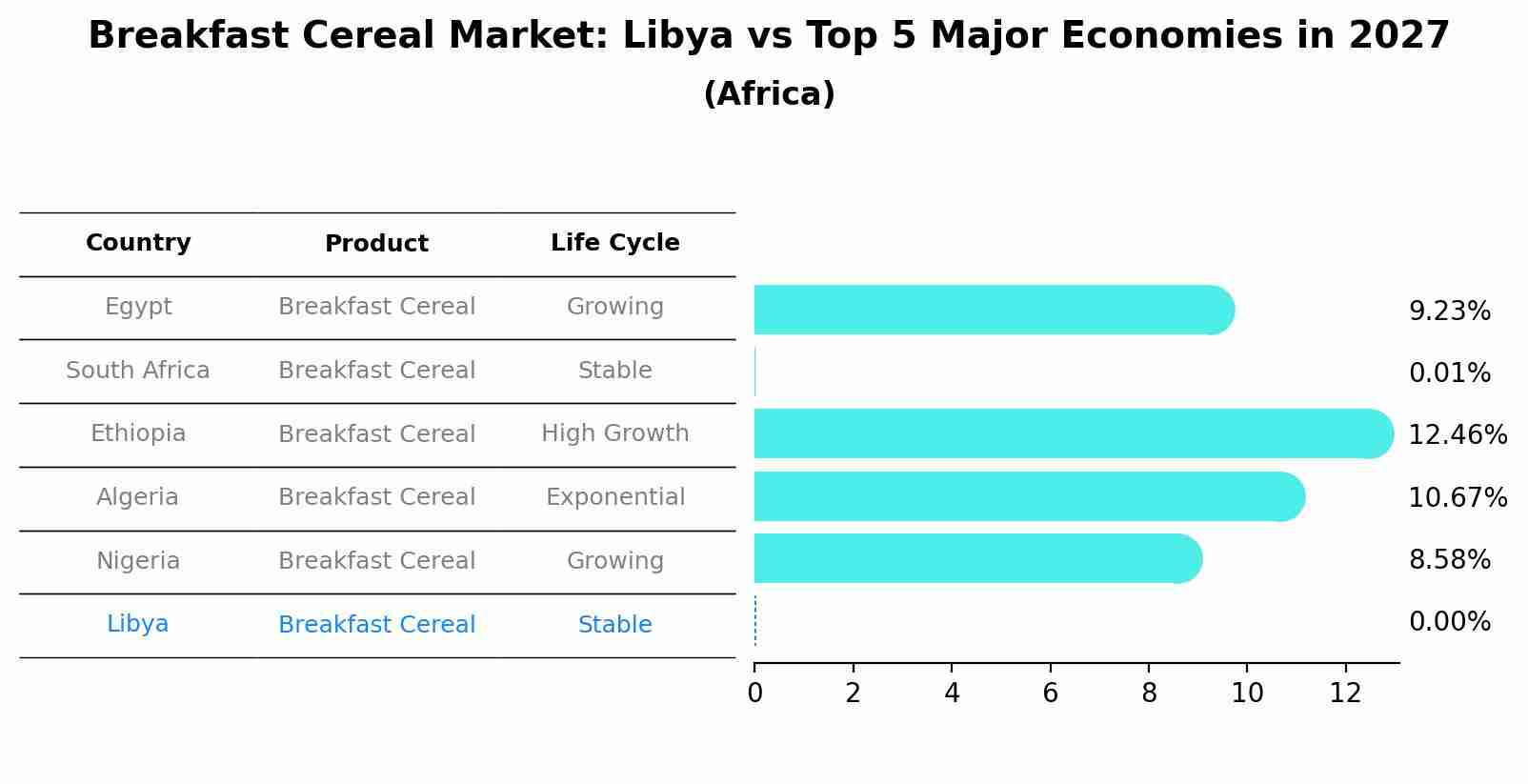 Breakfast Cereal Market: Libya vs Top 5 Major Economies in 2027 (Africa)