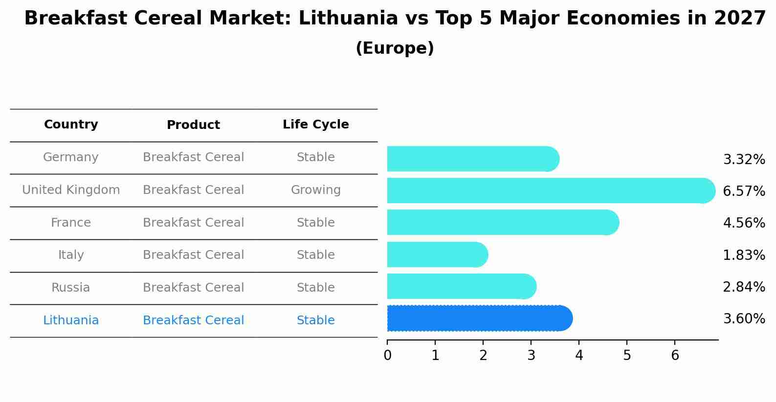 Breakfast Cereal Market: Lithuania vs Top 5 Major Economies in 2027 (Europe)