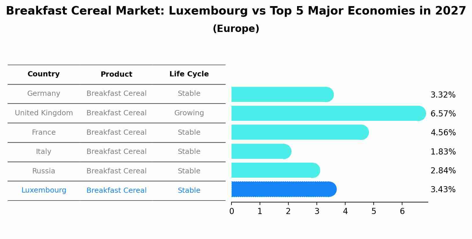 Breakfast Cereal Market: Luxembourg vs Top 5 Major Economies in 2027 (Europe)