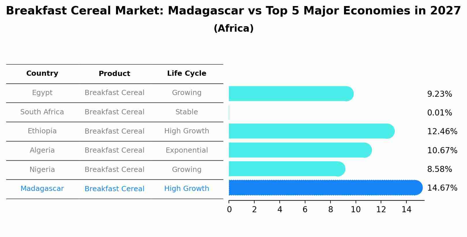 Breakfast Cereal Market: Madagascar vs Top 5 Major Economies in 2027 (Africa)