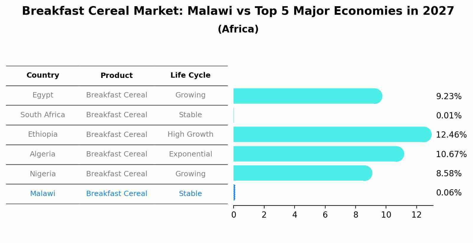 Breakfast Cereal Market: Malawi vs Top 5 Major Economies in 2027 (Africa)