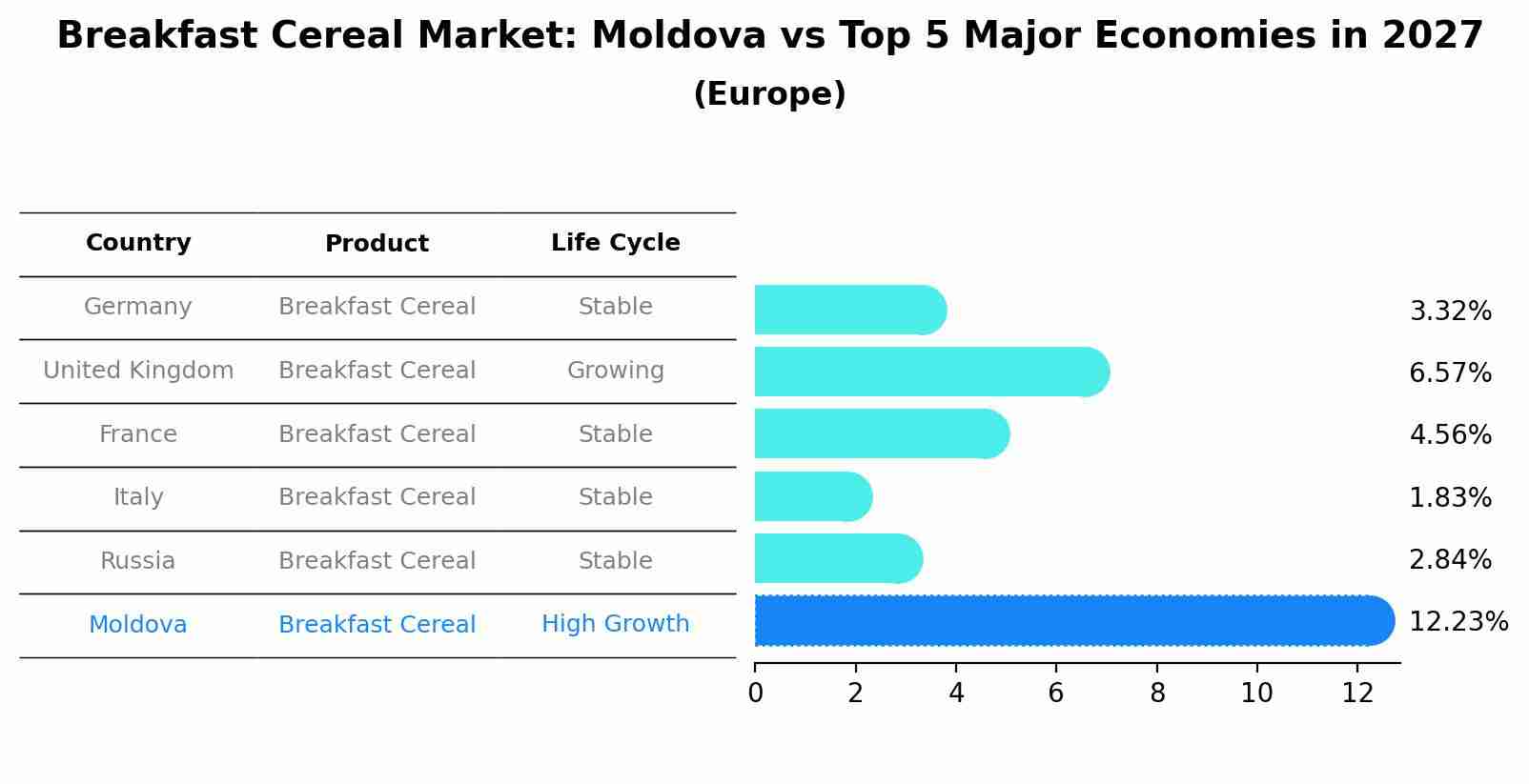 Breakfast Cereal Market: Moldova vs Top 5 Major Economies in 2027 (Europe)