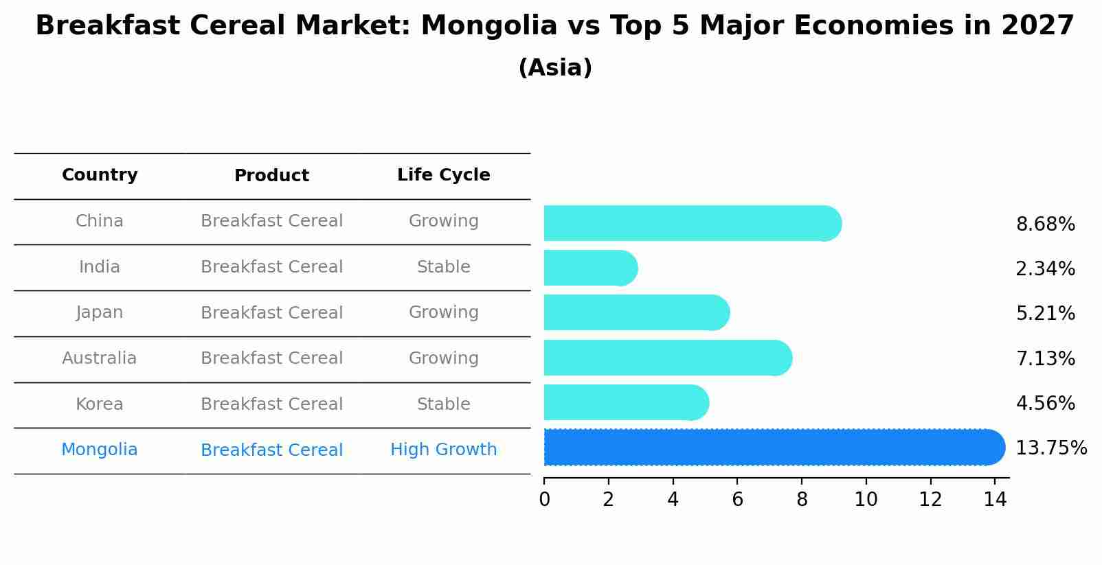 Breakfast Cereal Market: Mongolia vs Top 5 Major Economies in 2027 (Asia)