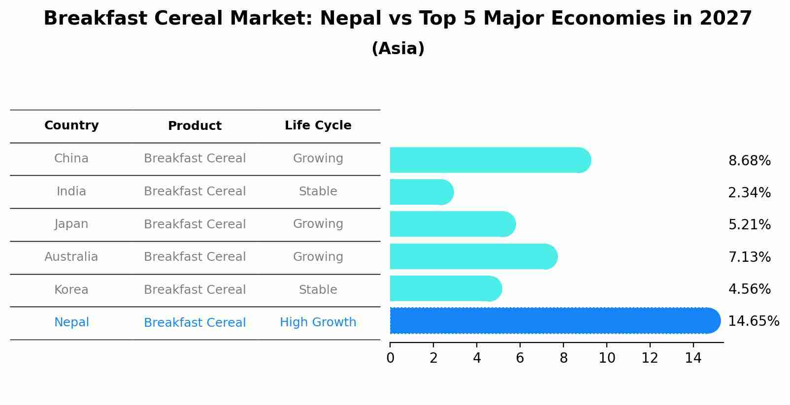 Breakfast Cereal Market: Nepal vs Top 5 Major Economies in 2027 (Asia)