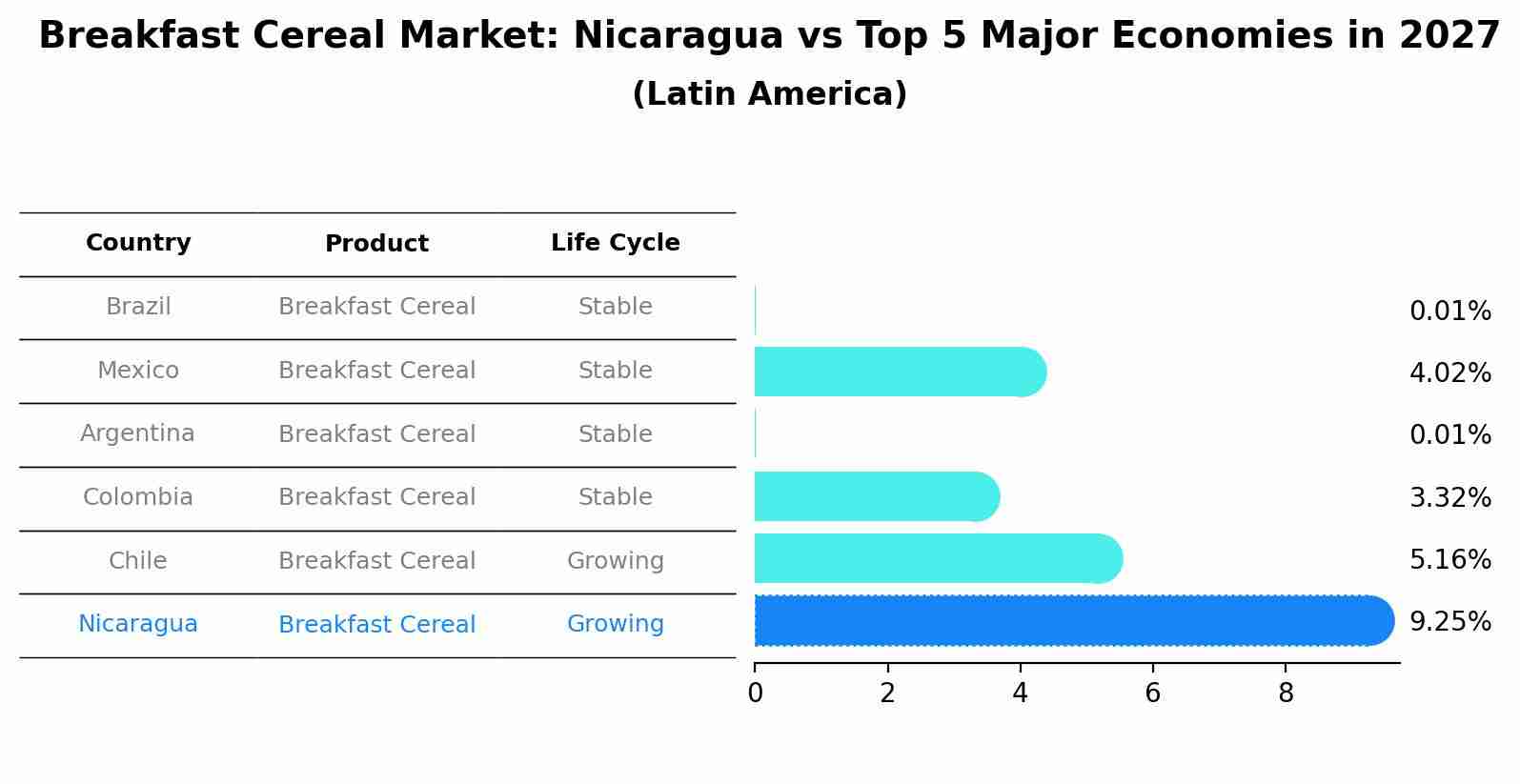Breakfast Cereal Market: Nicaragua vs Top 5 Major Economies in 2027 (Latin America)
