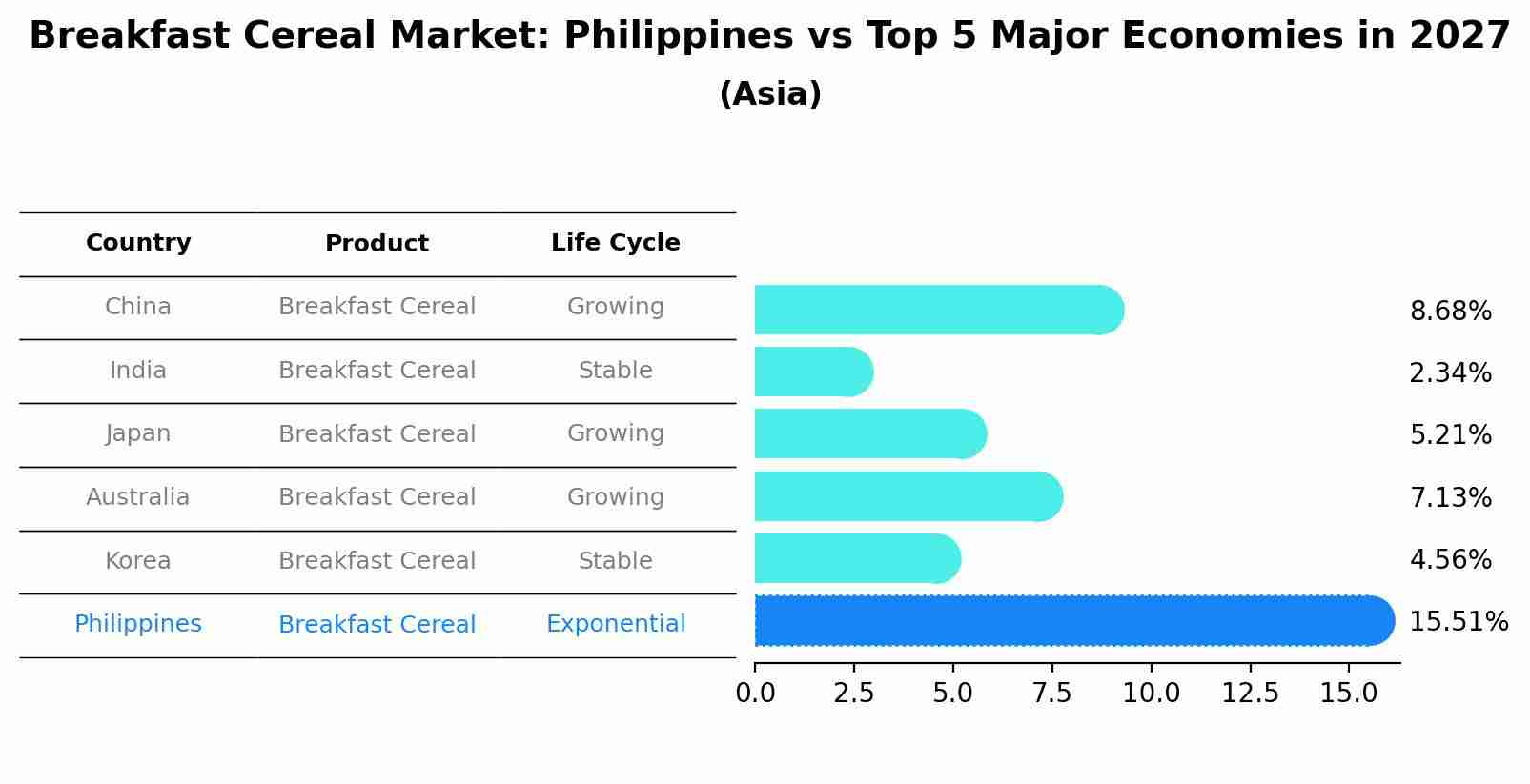 Breakfast Cereal Market: Philippines vs Top 5 Major Economies in 2027 (Asia)
